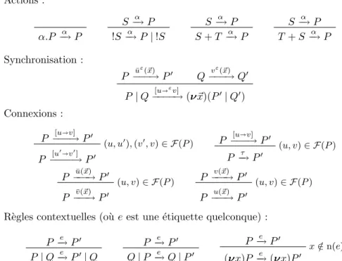 Tab. 4.2 – Système de transition étiqueté du ~π-calcul.