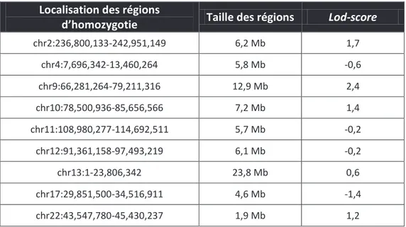 Tableau 5 : Régions d’homozygotie pour la famille AZ obtenues grâce au génotypage DeCODE réalisé  sur les enfants atteints AZ1 et AZ2