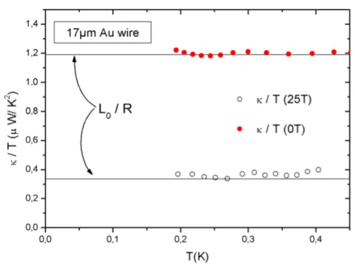 Fig. 4.4 – Conductivit´ e thermique divis´ ee par la temp´ erature d’un fil d’or. En haut : r´ esultats ` a champ nul