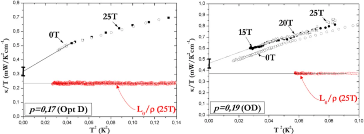 Fig. 5.4 – V´ erification de la loi de Wiedemann-Franz dans deux ´ echantillons de Bi-2201, l’un au dopage optimal (` a gauche), l’autre l´ eg` erement surdop´ e (` a droite).