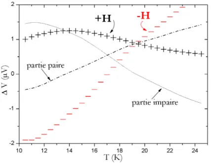 Fig. 7.2 – Parties paire et impaire du signal Nernst : + signal mesur´ e ` a +H 0 ; - signal