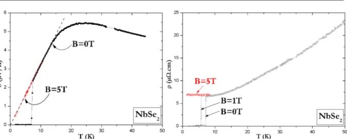 Fig. 8.5 – Deux propri´ et´ es de transport de NbSe 2 . A gauche: Pouvoir thermo´ electrique ` a