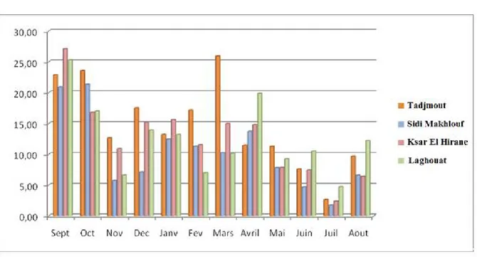 Fig. 11 : Précipitations moyennes mensuelles pour les 09 stations (1990-2011).  Il ressort de cette étude des précipitations mensuelles  que le bassin versant de l'Oued  M’zi  est  caractérisé  par  une  pluviosité  maximale  pendant  le  mois  d’Octobre  et  Septembre  à  l’exception  de la station de Tajdmout  qui  présente une pluviosité maximale pendant  le mois  de mars tandis que juillet, juin et aout successivement sont sec .(Fig.11) 