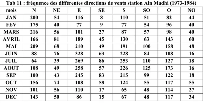 Fig. 21: fréquence des différentes directions de vents station Ain Madhi (1973-1984).  f-Caractérisation du climat  