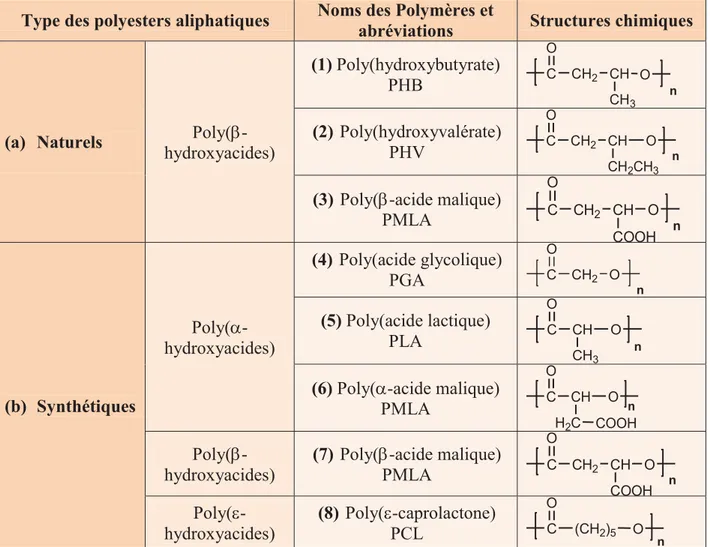 Tableau I-4.  Les différents polyesters aliphatiques les plus utilisés [149, 163]. 