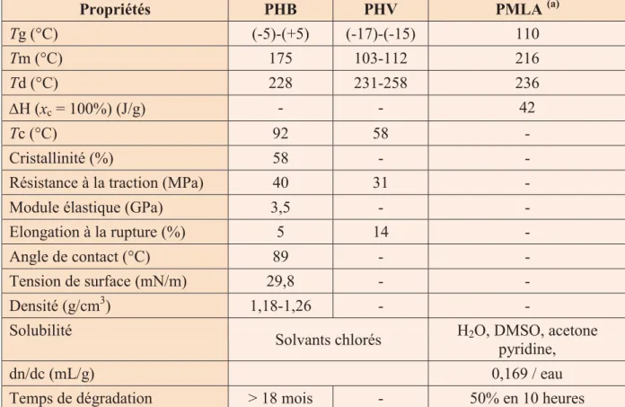 Tableau I-5.  Propriétés des polyesters naturels PHAs (PHB et PHV) et PMLA [171-174]. 