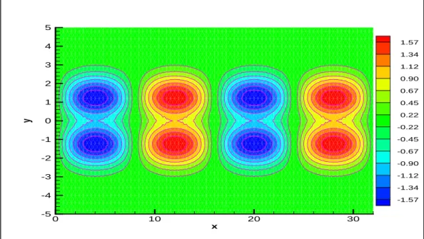 Figure 2.3 Water surface elevation for Rossby waves : the analytical form at time t = 500 xy010 20 30-5-4-3-2-1012345 1.461.251.040.830.630.420.21-0.21-0.42-0.63-0.83-1.04-1.25-1.46