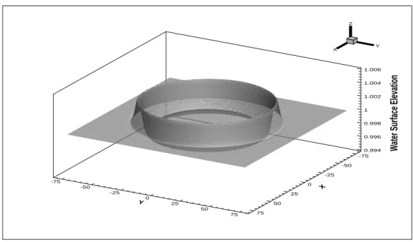 Figure 2.10 A three-dimensional view of water surface elevation using the proposed method at time t = 50 with CF L = 0.4