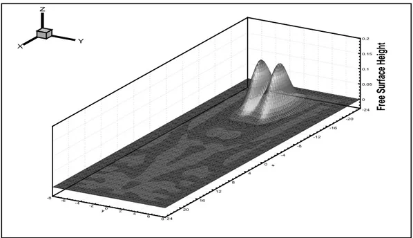 Figure 2.12 Free surface elevation for nonlinear Rossby soliton waves using the proposed method at time t = 40 with CF L = 0.3