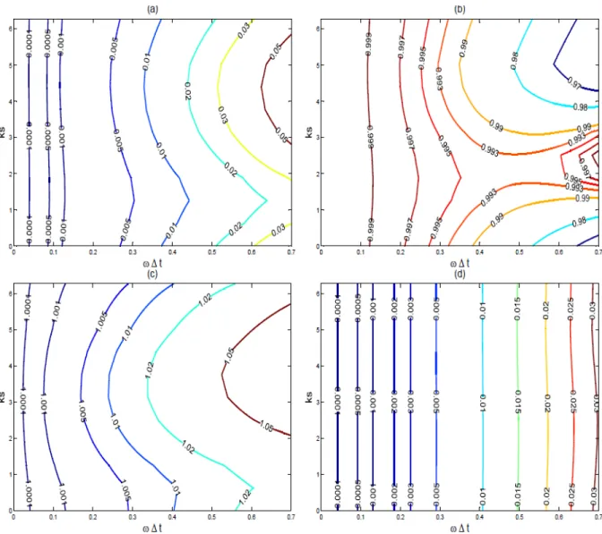 Figure 3.4 Solutions of oscillatory equation using the proposed schemes for the nonlinear term