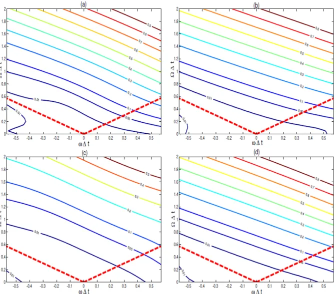 Figure 3.8 Module of the errors of the amplification factors |A k − A an | for the schemes