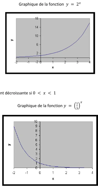 Graphique de la fonction   	 	 2         strictement décroissante si 0	 	 	 	1   Graphique de la fonction  	 	    