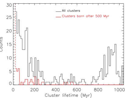 Figure 6.2: Distribution of cluster lifetimes, represented for two populations: all clusters (black thin line) and the population restricted to the clusters that form after 500 Myr (red thick line)