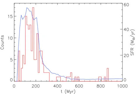 Figure 6.4: Number of clusters (red) and SFR (blue) as a function of time. The absence of new clusters after 850 Myr results from the criteria defined to select stable clusters.