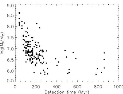 Figure 6.5: Distribution of the stable cluster population, in the initial mass versus detection time plane.