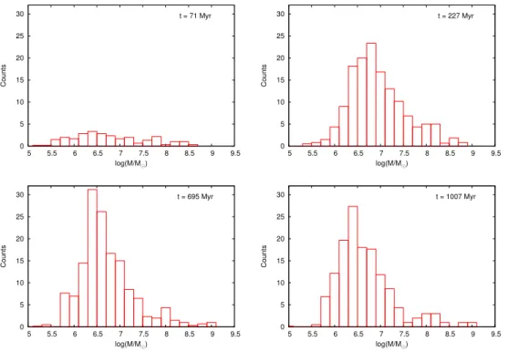 Figure 6.8: Cluster Mass Function at different epochs of the simulation. Each histogram repre- repre-sents the average distribution over 78 Myr (6 time-steps).