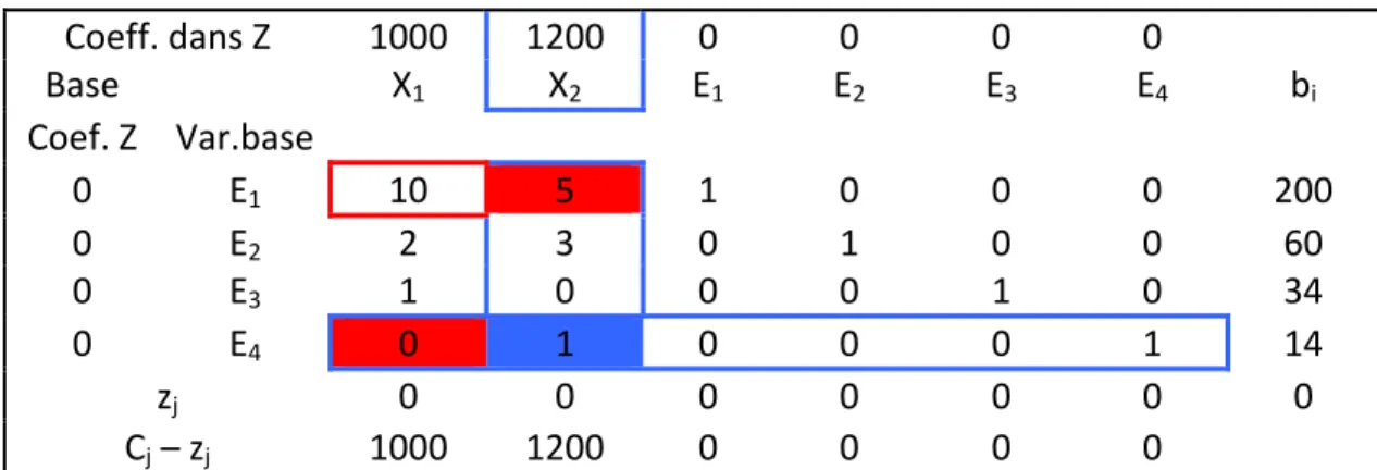Tableau initial :  Coeff. dans Z  1000  1200  0  0  0  0    Base    X 1   X 2   E 1   E 2   E 3   E 4   b i   Coef. Z  Var.base      0  E 1   10  5  1  0  0  0  200  0  E 2   2  3  0  1  0  0  60  0  E 3   1  0  0  0  1  0  34  0  E 4   0  1  0  0  0  1  14  z j   0  0  0  0  0  0  0  C j  – z j   1000  1200  0  0  0  0 