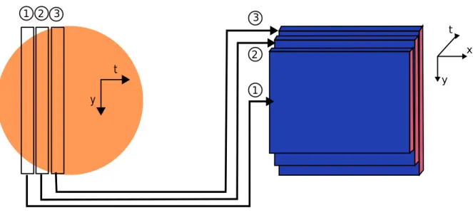 Fig. 4.2 – Formation d’un cube : un miroir mobile modiﬁe la position de la fente selon l’axe