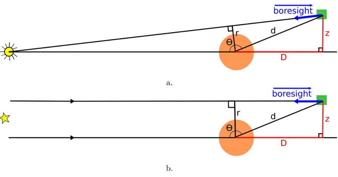 Fig. 5.1 – Illustration des calculs de géométrie réalisés avec le système SPICE a. : pour les occultations solaires, b