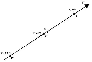 Fig. 6.2 – Déﬁnition de la profondeur optique entre les points P ” (source) et P (observateur)