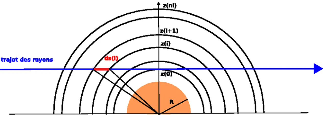 Fig. 7.2 – Trajet de la lumière dans une atmosphère découpée en couches concentriques