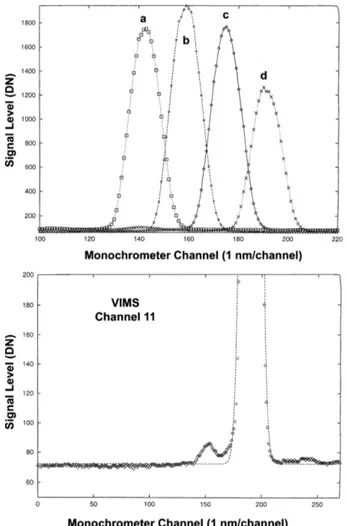 Fig. 7.4 – HAUT : Proﬁls spectraux de 4 canaux de VIMS-IR. BAS : Agrandissement de la base de l’un des proﬁls.