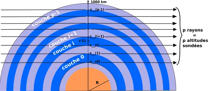 Fig. 8.4 – Déﬁnition des notations utilisées pour le découpage de l’atmosphère.