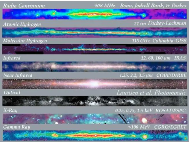 Fig. 1.1 – La galaxie vue en diff´erentes longueurs d’onde.