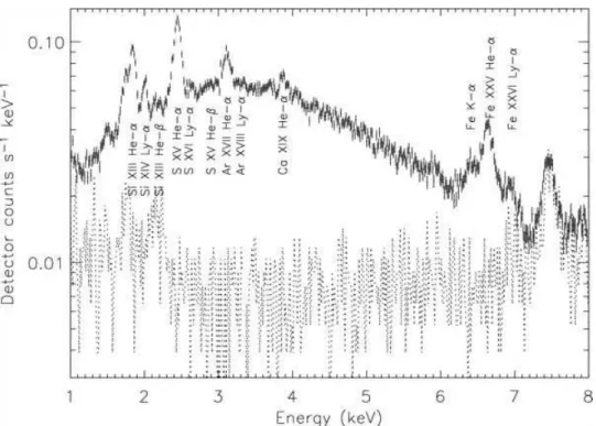 Fig. 1.8 – Spectre en X du centre Galactique, obtenu avec Chandra, (Muno et al. 2004)