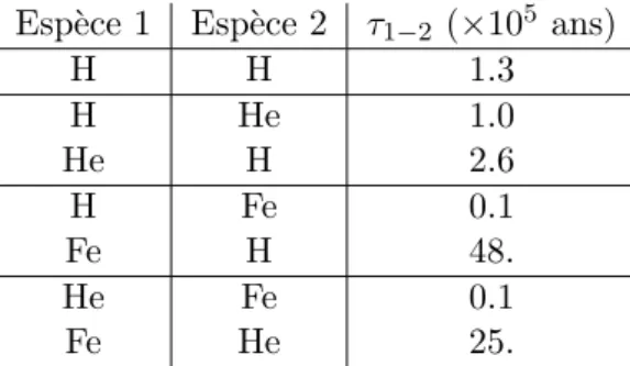 Tab. 2.1 – Temps pour une esp`ece 1 pour d´evier significativement une esp`ece 2 par collisions coulombiennes