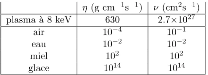 Tab. 3.1 – Quelques valeurs de viscosit´e dynamique et cin´ematique pour des fluides courants.