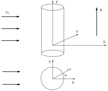 Fig. 3.2 – D´eﬁnition des axes pour l’´ecoulement d’un plasma autour d’un cylindre.