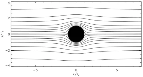 Fig. 3.3 – Lignes de flot de la solution incompressible d’ordre 0. v r = cos θ 1 − 1/r 2