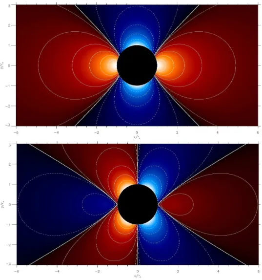 Fig. 3.4 – Solutions ` a l’ordre 1, pour la densit´e (en haut) et la divergence (en bas) de l’´ecoulement autour d’un cylindre infini, dans la limite peu visqueuse (R B >> 1)