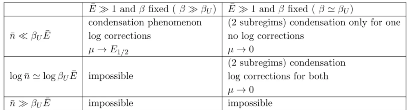 Table 3.1: Summary table ¯