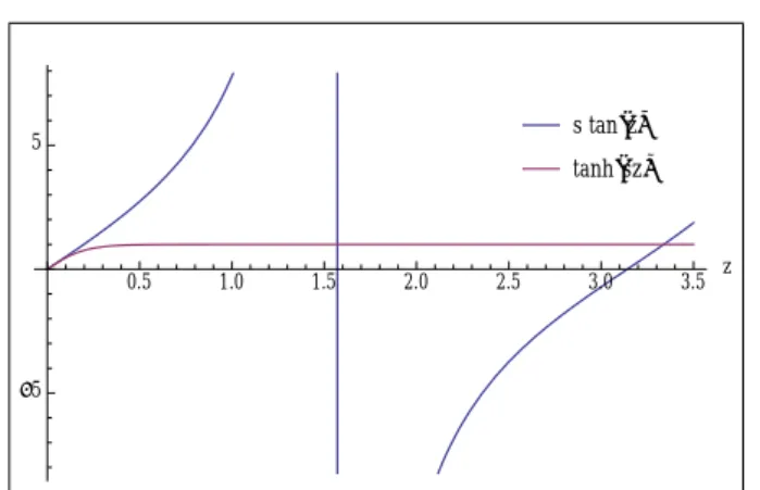 Figure 4.2: Graphical representation of the first solutions to the equation for the imaginary critical points