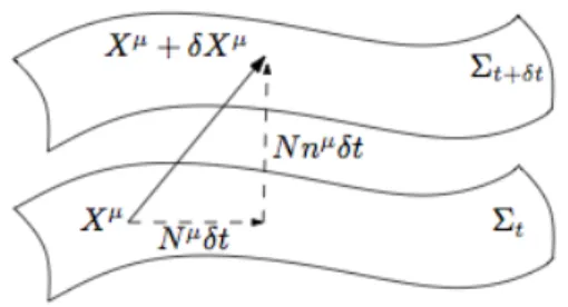 Figure 1.1: 3+1 decomposition of the space-time into spacelike hypersrufaces Σ t