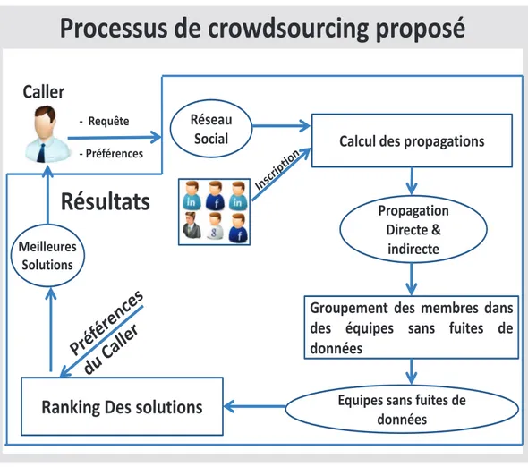 Figure 1.2 – Processus de crowdsourcing propos´e -Mod`ele de propagation de donn´ees :