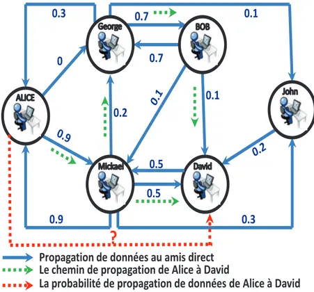 Figure 3.2 – Les interactions des membres du crowd dans un r´eseau social Nous pr´esentons notre approche de la propagation de donn´ees entre les membres.