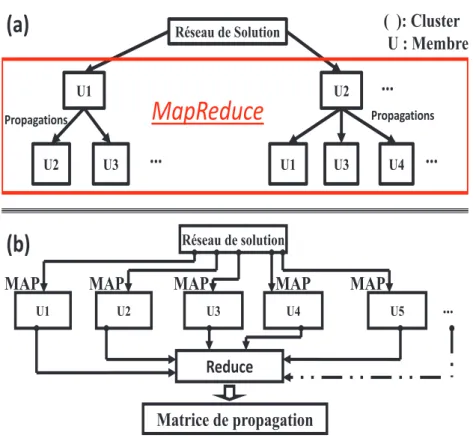 Figure 3.5 – Architecture du MapReduce et son application