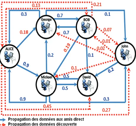 Figure 3.6 – R´esultats du PPCA