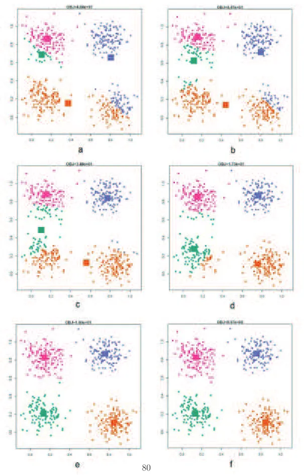 Figure 4.2 – Progression de l’algorithme de classification K-means sur les80