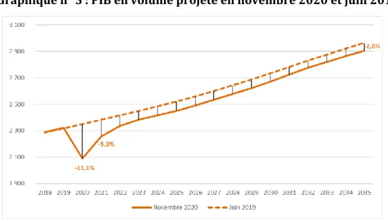 Graphique n° 6 : Taux de chômage observé puis projeté 