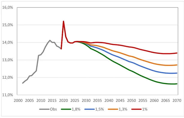 Graphique n° 9 : Projection 2020 des dépenses du système de retraite en % du PIB 