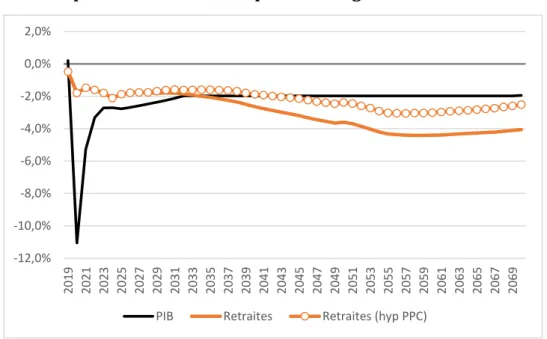 Graphique n° 11 : Facteurs d’écart du ratio des dépenses de retraite en % de  PIB entre les projections de 2019 et 2020, dans le scénario de progrès de 