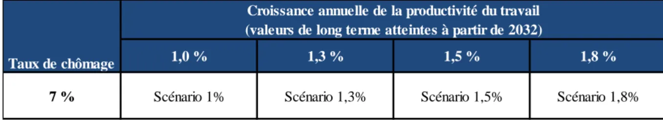 Tableau 1.1 – Hypothèses de long terme dans les scénarios et variantes du COR 