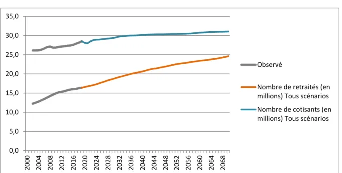 Figure 2.5 - Effectifs de retraités et de cotisants observés et projetés 