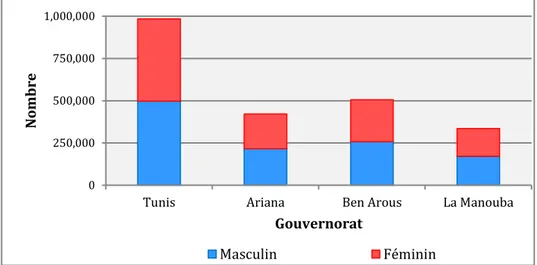Figure 13 : Population selon le genre dans les gouvernorats du Grand-Tunis en 2011.  (Source : INS, 2011).