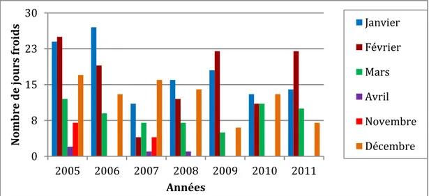Figure 21 : Fréquences mensuelles du nombre de jours froids par année de la période  2005-2011 à la station de Tunis-Carthage