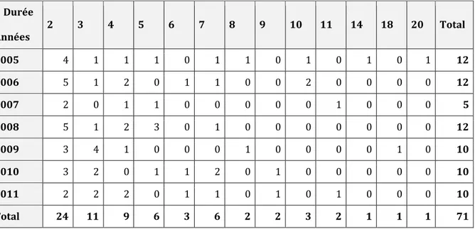 Tableau 10 : Durée des vagues de froid en nombre de jours sur de la période 2005- 2011  pour la station de Tunis-Carthage